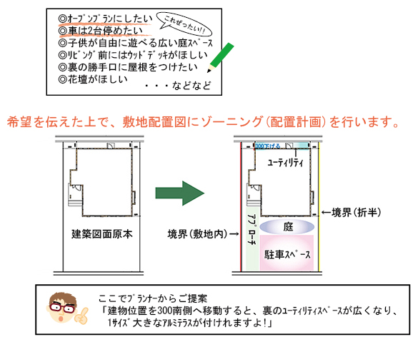 STEP2  エクステリアプランナーと考える家づくり