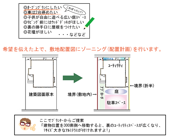 STEP2  エクステリアプランナーと考える家づくり