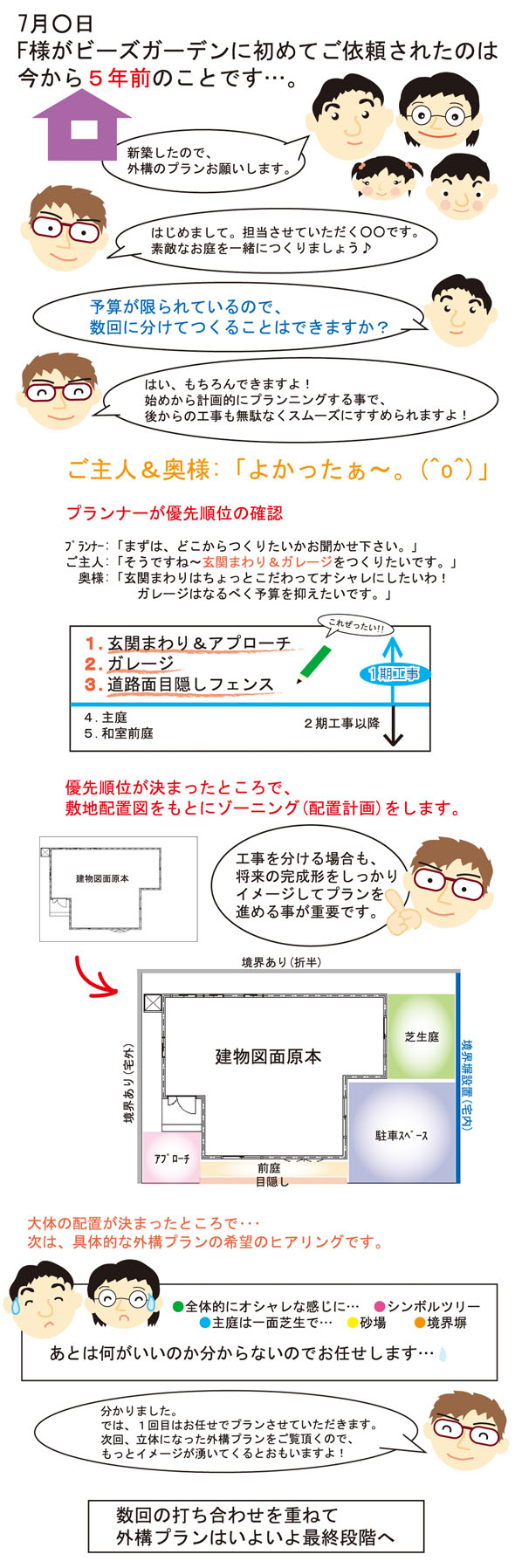 STEP1 1期工事～優先順位はしっかりと～